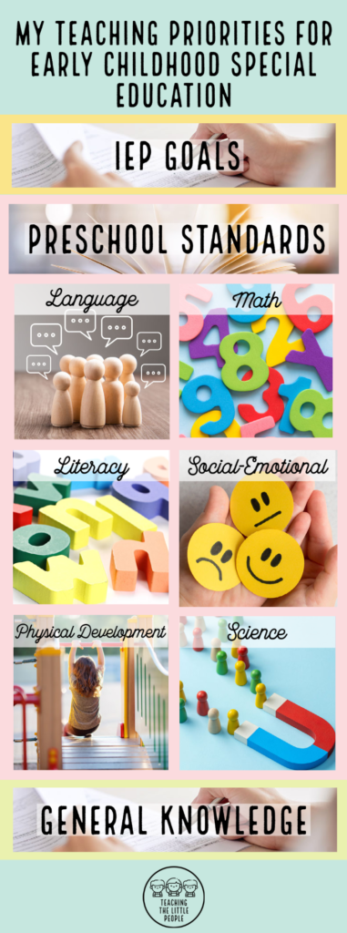 A picture that represents each of the priority area of an early childhood special education classroom.  A person holding a pen represents IEP Goals, toy figures talking for language, alphabet and number toys representing math and literacy, different emotion paper faces for social-emotional, and magnet for science.