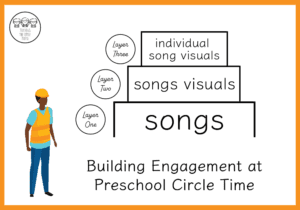 Diagram showing building engagement at circle time through using songs, visuals and individual song visuals